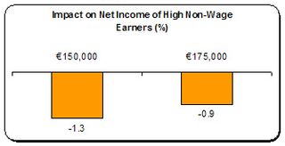 net income high non-wage earners